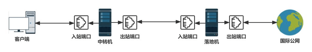 极光面板Aurora极光中转面板部署及详细讲解极光面板 极光面板Aurora极光中转面板部署及详细讲解极光面板